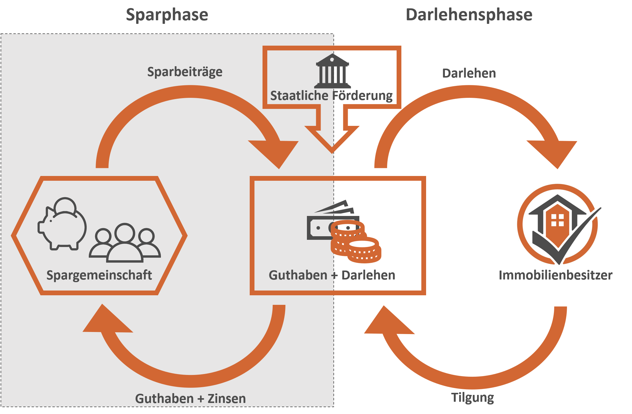 Bausparen – Bausparzentrale